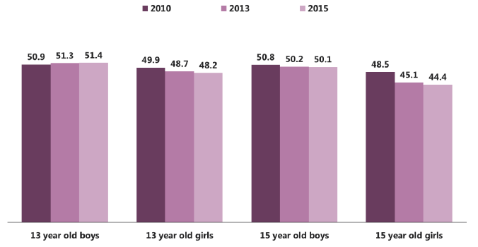 Figure 2.15: WEMWBS average score, by age and gender (2010-2015) Figure 2.15: WEMWBS average score, by age and gender (2010-2015)