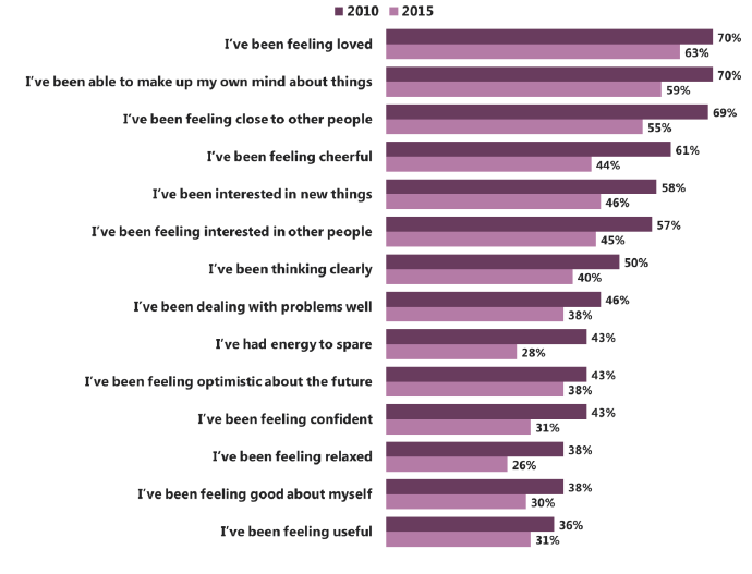 Figure 2.17: Proportion of 15 year old girls who ‘often’ or ‘all of the time’ feel that… (2010-2015) Figure 2.17: Proportion of 15 year old girls who ‘often’ or ‘all of the time’ feel that… (2010-2015)