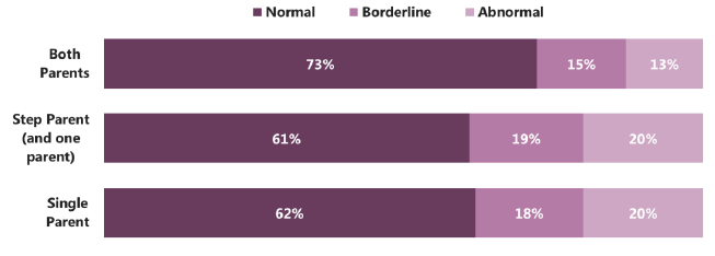 Figure 4.1: Total difficulties score by family status (2015) Figure 4.1: Total difficulties score by family status (2015)