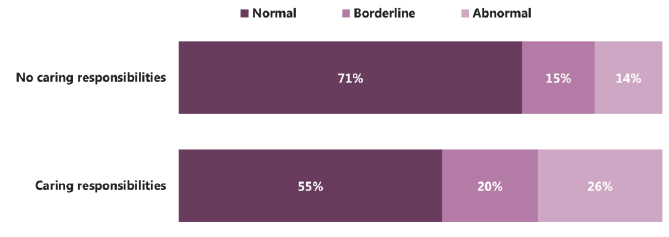 Figure 4.3: Total difficulties score by whether a pupil is a young carer (2015) Figure 4.3: Total difficulties score by whether a pupil is a young carer (2015)