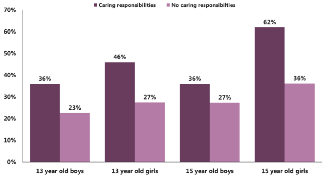 Figure 4.3: Total difficulties score by caring responsibilities by gender by age (% borderline/abnormal) (2015) Figure 4.3: Total difficulties score by caring responsibilities by gender by age (% borderline/abnormal) (2015)