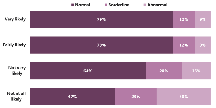 Figure 4.5: Total difficulties score by likelihood of pupil talking to father (2015) Figure 4.5: Total difficulties score by likelihood of pupil talking to father (2015)