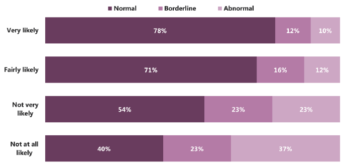 Figure 4.6: Total difficulties score by likelihood of pupil talking to mother (2015) Figure 4.6: Total difficulties score by likelihood of pupil talking to mother (2015)