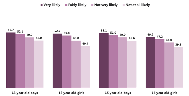 Figure 4.7: Mean WEMWBS score by likelihood of pupil talking to father, by gender and age (2015) Figure 4.7: Mean WEMWBS score by likelihood of pupil talking to father, by gender and age (2015)
