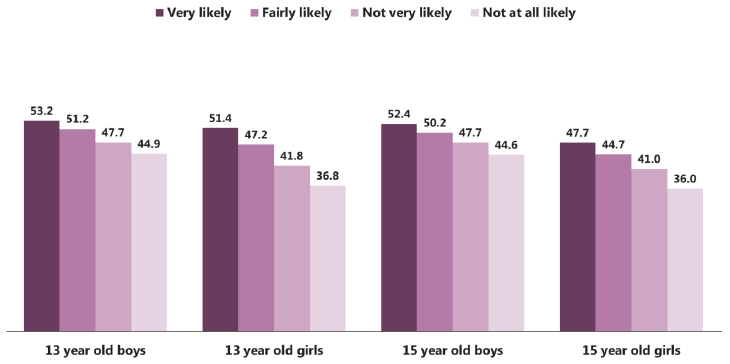 Figure 4.8: Mean WEMWBS score by likelihood of pupil talking to mother, by gender and age (2015) Figure 4.8: Mean WEMWBS score by likelihood of pupil talking to mother, by gender and age (2015)