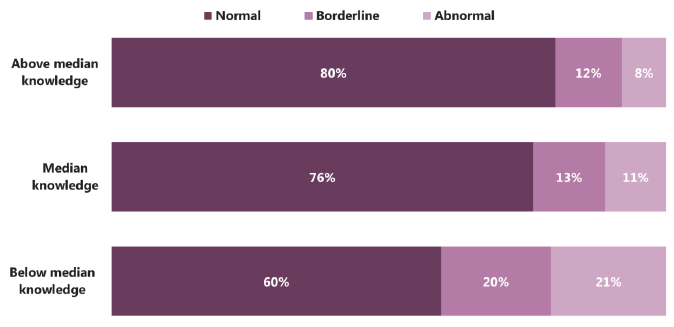 Figure 4.9: Total difficulties score, by paternal knowledge of activities (2015) Figure 4.9: Total difficulties score, by paternal knowledge of activities (2015)