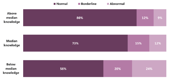 Figure 4.10: Total difficulties score, by maternal knowledge of activities (2015) Figure 4.10: Total difficulties score, by maternal knowledge of activities (2015)