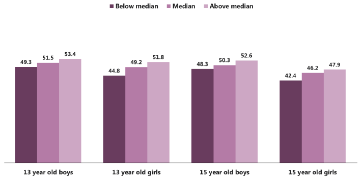 Figure 4.11: Mean WEMWBS score, by paternal knowledge of activities, gender and age (2015) Figure 4.11: Mean WEMWBS score, by paternal knowledge of activities, gender and age (2015)