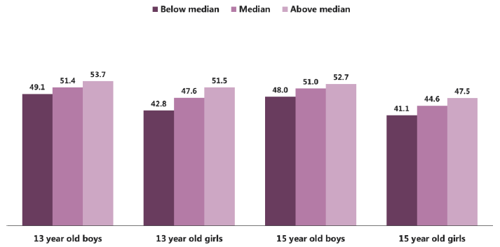 Figure 4.12: Mean WEMWBS score, by maternal knowledge of activities, gender and age (2015) Figure 4.12: Mean WEMWBS score, by maternal knowledge of activities, gender and age (2015)