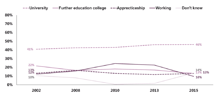 Figure 2.6 Post-school expectations among 15 year old boys (2002-2015)
