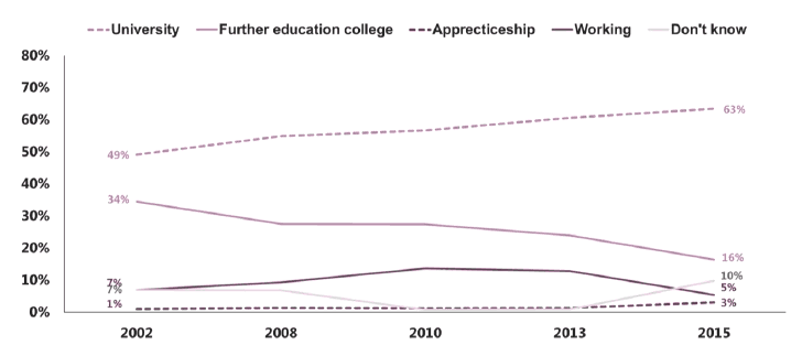 Figure 2.7 Post-school expectations among 15 year old girls (2002-2015)