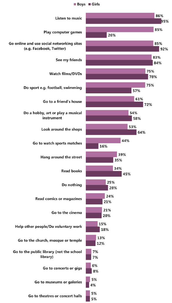 Figure 4.2 Weekly leisure activities, by gender (2015)