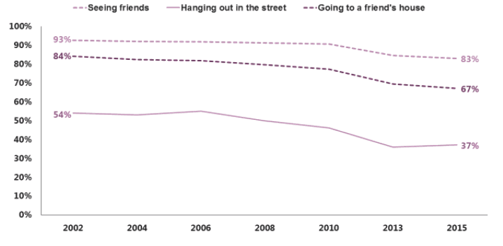 Figure 4.3 Weekly leisure activities (2002-2015)