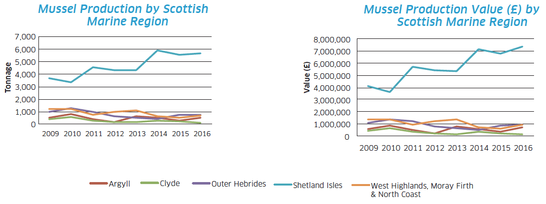 Mussel Production by Scottish Marine Region / Mussel Production Value (£) by Scottish Marine Region
