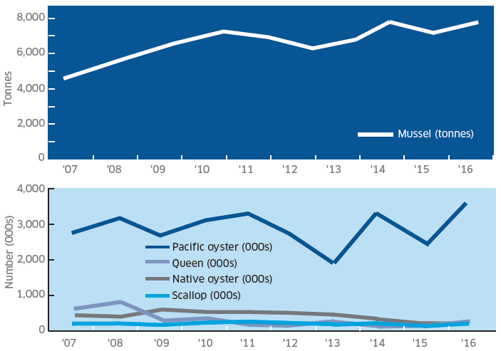 Figure 1: Table production by species 2007-2016 Figure 1: Table production by species 2007-2016