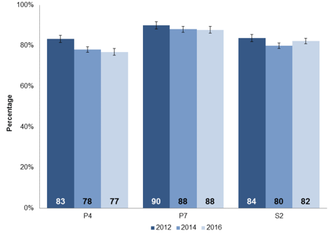 Reading performance, 2012-2016 Pupils performing well or very well