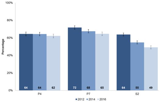 Writing performance, 2012-2016 Pupils performing well, very well or beyond the level