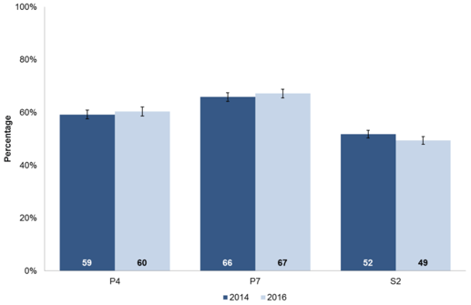 Listening and talking performance, 2014-16 Pupils performing well, very well or beyond the level