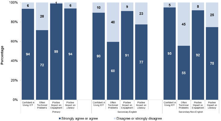 Chart 9.1: Teachers opinions on ICT by teacher type, 2016