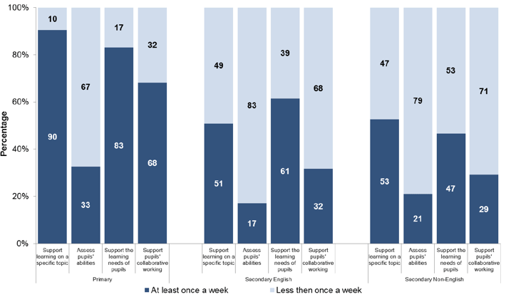 Chart 9.2: Teachers use of ICT by teacher type, 2016