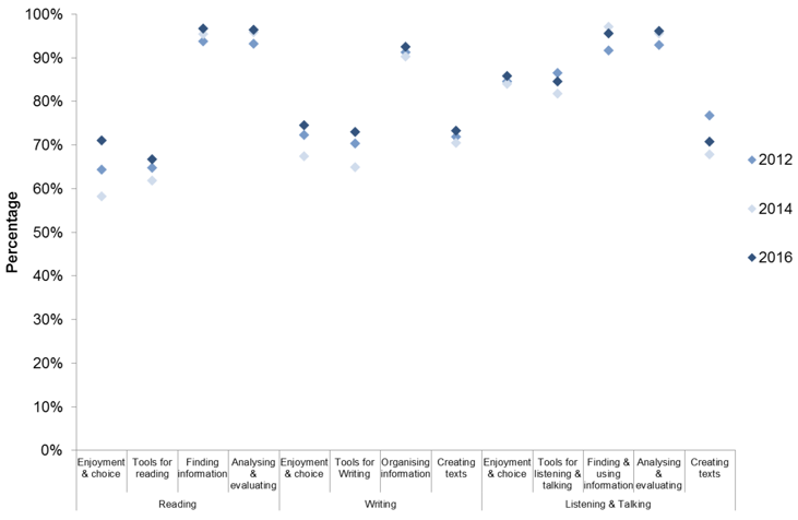 Chart 9.3: Secondary non-English teachers confidence in delivering literacy experiences and outcomes, 2012, 2014 and 2016