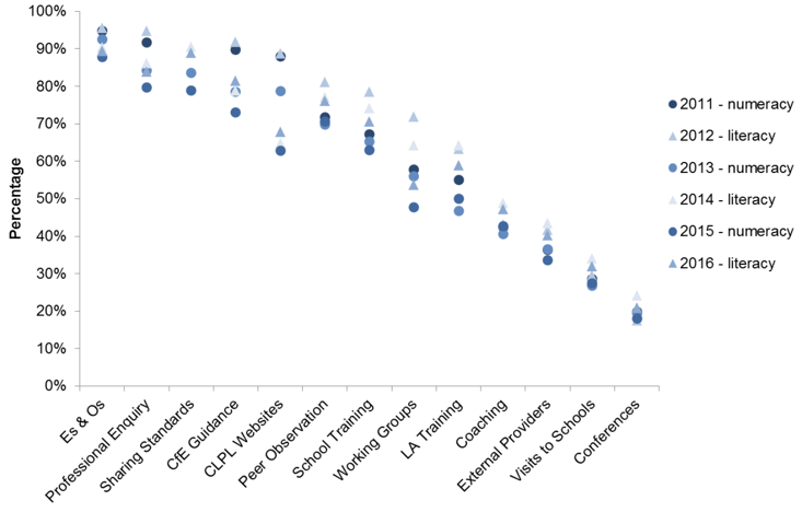 Chart 9.4: Proportion of primary teachers participating in CLPL activity in literacy/numeracy in last twelve months, 2011-2016