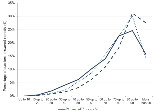 Chart 2.1: Distribution of reading scores by stage