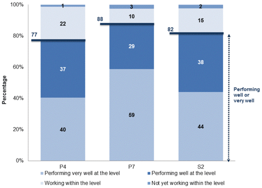 Chart 2.2: Performance in reading, by stage and reporting category