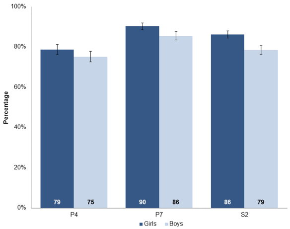 Chart 2.3: Proportion of pupils performing well or very well in reading, by stage and gender