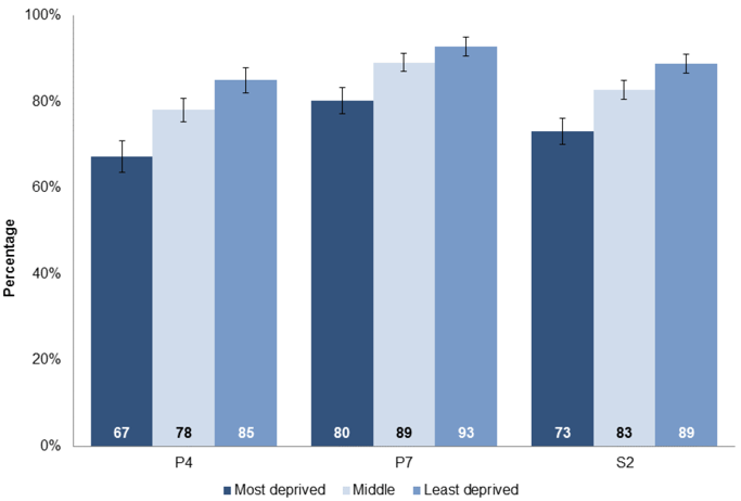 Chart 2.4: Proportion of pupils performing well or very well in reading, by stage and deprivation category