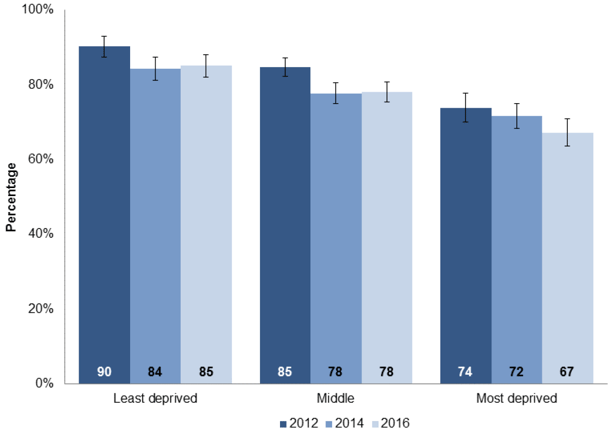 Chart 3.3: Proportion of P4 pupils performing well or very well in reading by deprivation category, 2012, 2014 and 2016