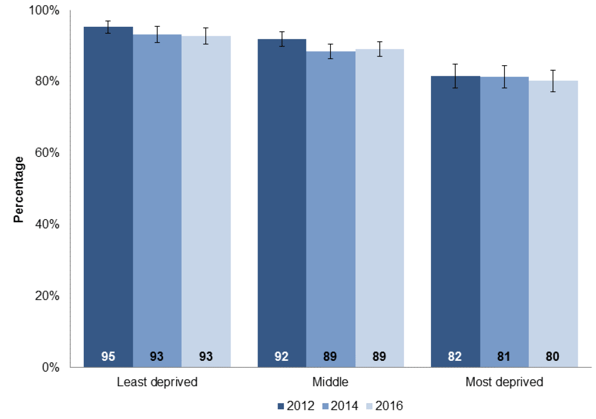 Chart 3.4: Proportion of P7 pupils performing well or very well in reading in 2012, 2014 and 2016, by stage and deprivation