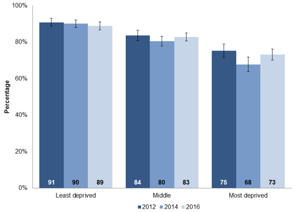 Chart 3.5: Proportion of S2 pupils performing well or very well in reading in 2012, 2014 and 2016, by stage and deprivation