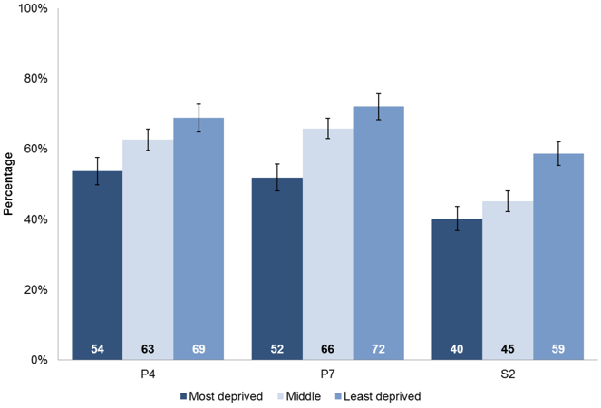 Chart 4.3: Proportion of writing scripts demonstrating pupils performing well, very well or beyond the level, by deprivation category and stage