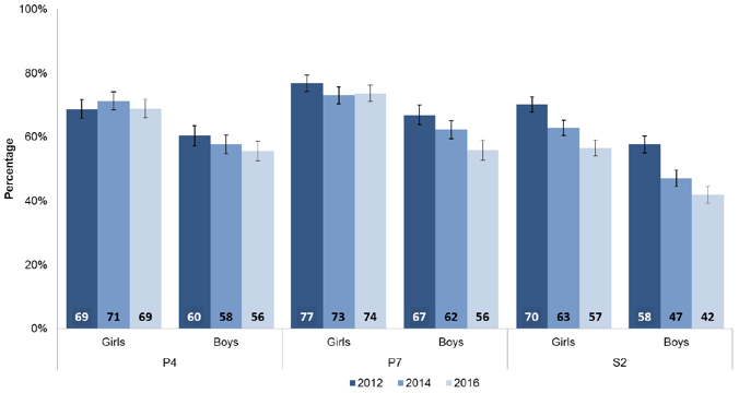 Chart 5.2: Proportion of writing scripts demonstrating pupils performing well, very well or beyond the level, by gender and stage, 2012, 2014 and 2016
