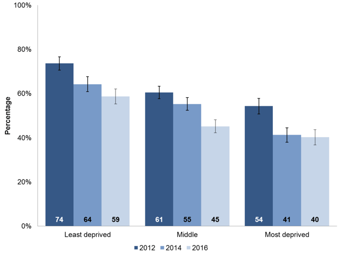 Chart 5.3: Proportion of S2 writing scripts demonstrating pupils performing well, very well or beyond the level, by deprivation category and stage, 2012, 2014 and 2016