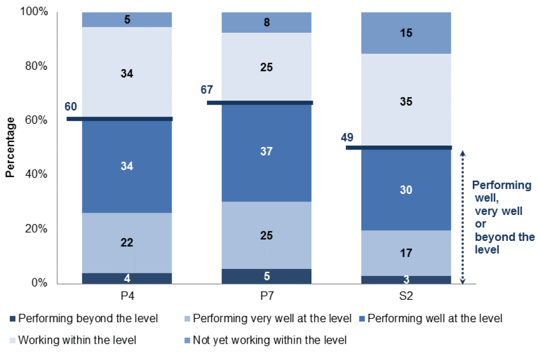 Chart 6.1: Performance in listening and talking, by stage and reporting category