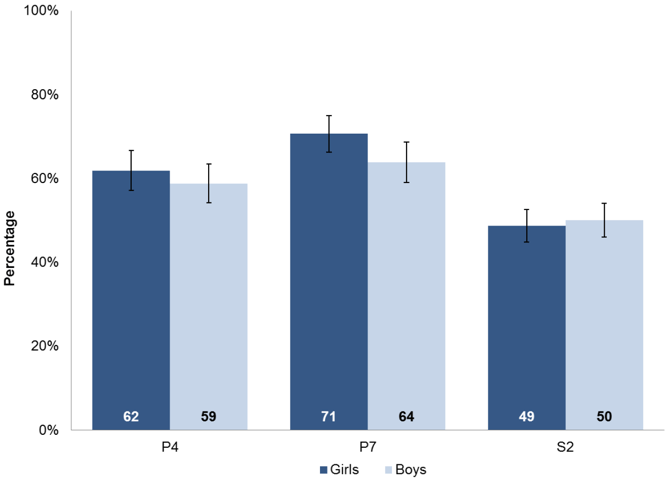 Chart 6.3: Proportion of pupils performing well, very well or beyond the level in listening and talking, by stage and gender
