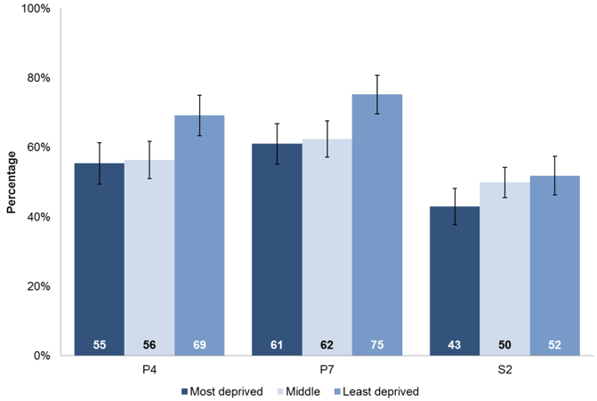 Chart 6.4: Proportion of pupils performing well, very well or beyond the level in listening and talking, by stage and deprivation category