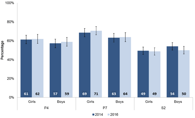 Chart 7.2: Proportion of pupils performing well, very well or beyond the level in listening and talking, by gender and stage, 2014 and 2016