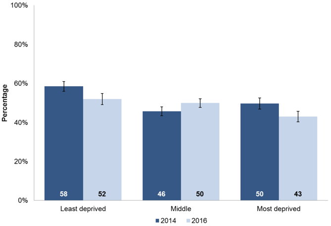 Chart 7.3: Proportion of S2 pupils performing well, very well or beyond the level, by deprivation category and stage, 2014 and 2016