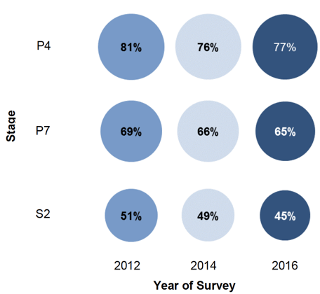 Chart 8.1: Proportion of pupils who 'agree a lot or a little' with the statement 'I like talking to other people about things I have read' by stage in 2012, 2014, and 2016