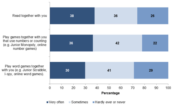 Chart 8.2: Proportion of P4 pupils who had someone a home who…..