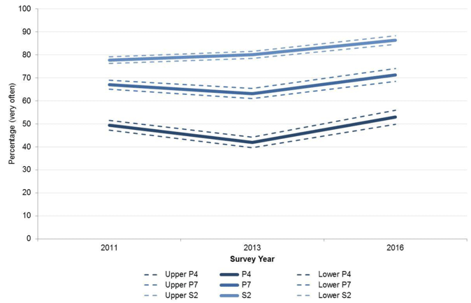 Chart 8.3 Proportion of pupils who use the internet 'very often' by stage in 2011, 2013 and 2016