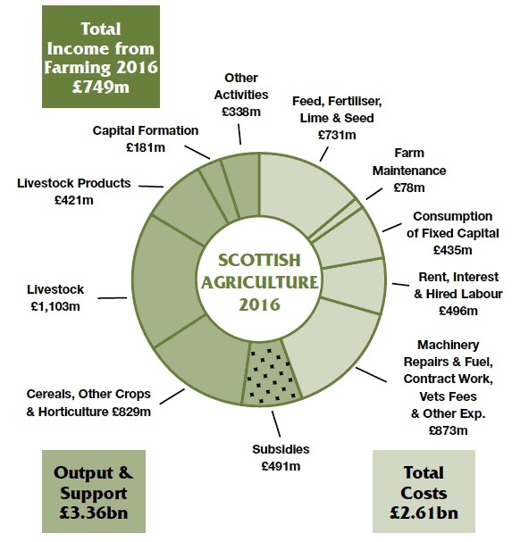 Scottish Agriculture 2016 Scottish Agriculture 2016