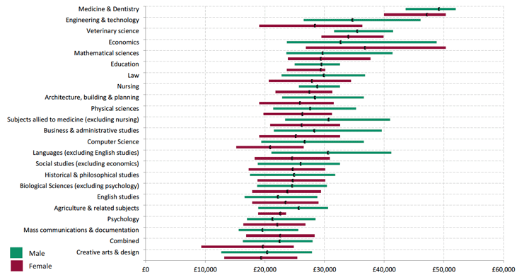 Figure 3: Comparison of distributions of annualised earnings of graduates* for each subject area five year after graduation (lower quartile, median and upper quartile), male and female, Scotland Figure 3: Comparison of distributions of annualised earnings of graduates* for each subject area five year after graduation (lower quartile, median and upper quartile), male and female, Scotland
