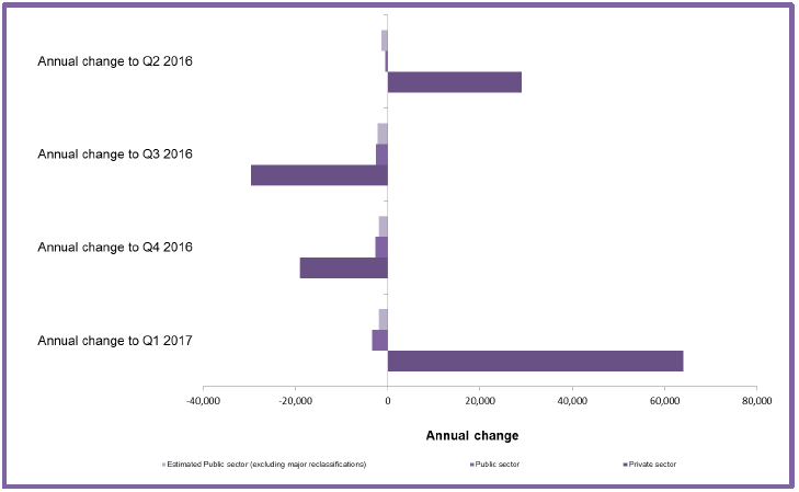 Chart 2: Annual Change in Employment by Main Sector, Headcount