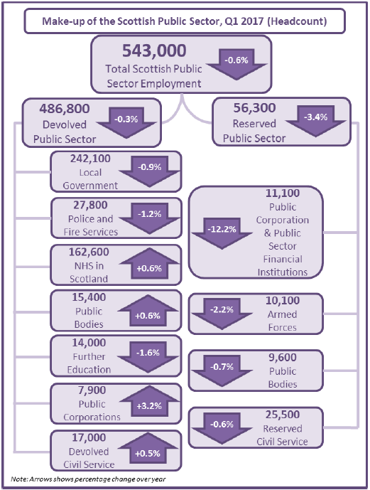 Figure 2: Make-up of the Scottish Public Sector, Q1 2017, Headcount Figure 2: Make-up of the Scottish Public Sector, Q1 2017, Headcount