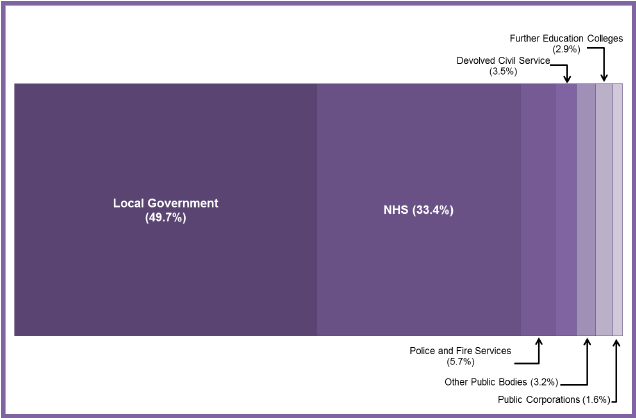 Chart 4: Breakdown of Devolved Public Sector Employment by Category, Headcount, Q1 2017 Chart 4: Breakdown of Devolved Public Sector Employment by Category, Headcount, Q1 2017