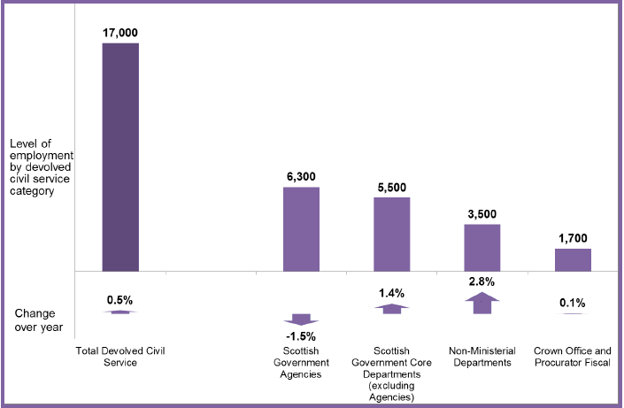 Chart 6: Breakdown of Devolved Civil Service Employment, Scotland, Headcount, Q1 2017